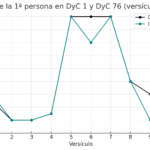 jesucristo y su lenguaje en DyC-3