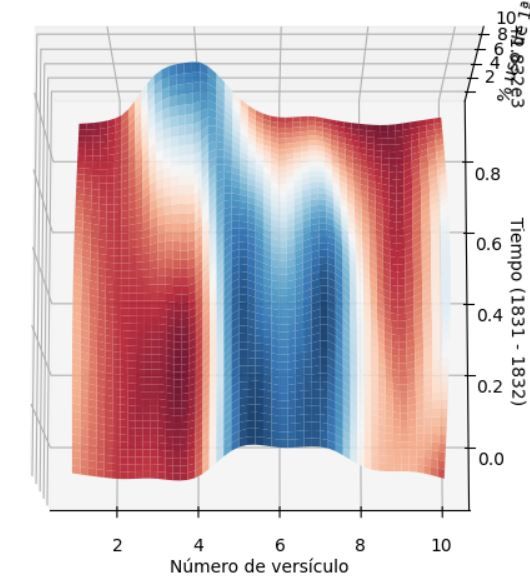 El lenguaje de Señor